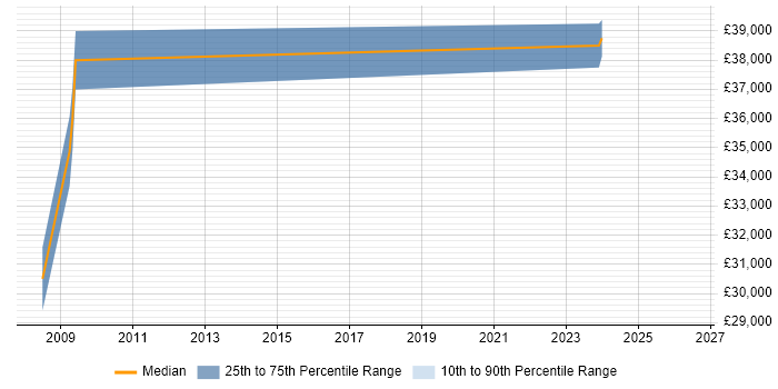 Salary distribution trend for QC Engineer job vacancies in Hampshire