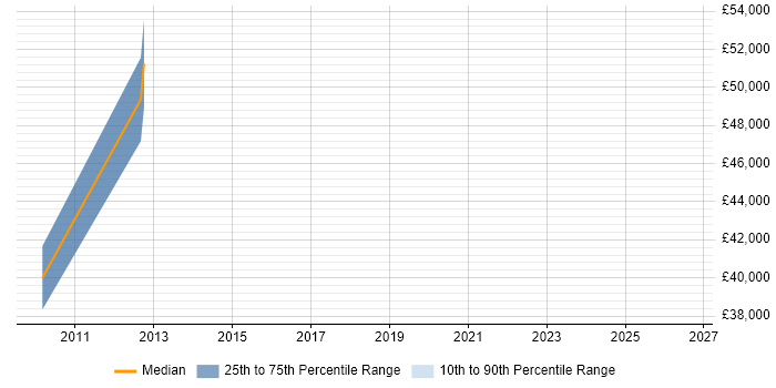 Salary distribution trend for QC Manager job vacancies in Hampshire