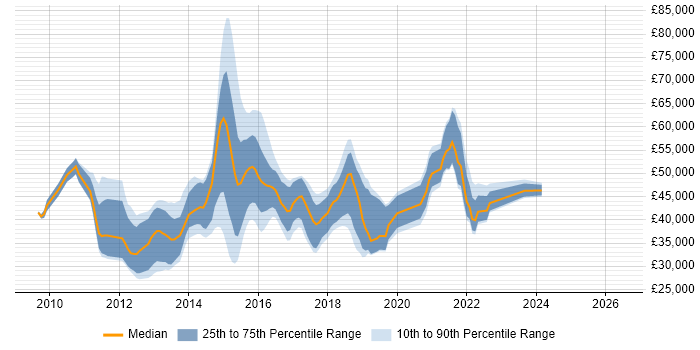 Salary distribution trend for jobs in Hampshire citing QlikView