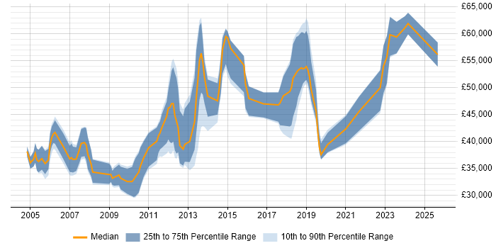 Salary distribution trend for jobs in Hampshire citing QMS Salary distribution trend for jobs in Hampshire citing QMS