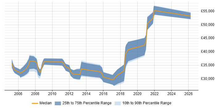 Salary distribution trend for Quality Analyst job vacancies in Hampshire