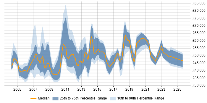 Salary distribution trend for jobs in Hampshire citing Quality Management Salary distribution trend for jobs in Hampshire citing Quality Management