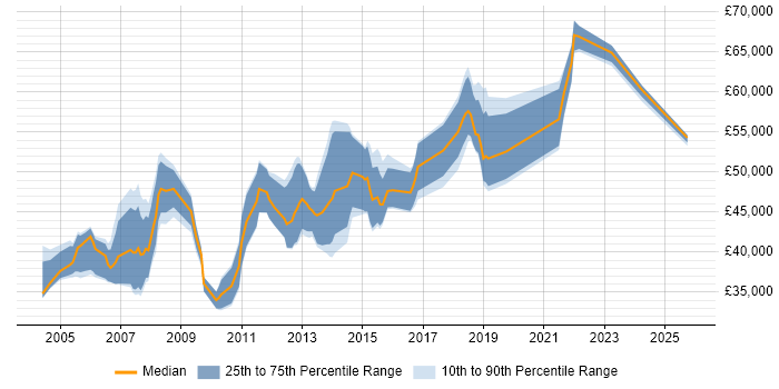 Salary distribution trend for Quality Manager job vacancies in Hampshire