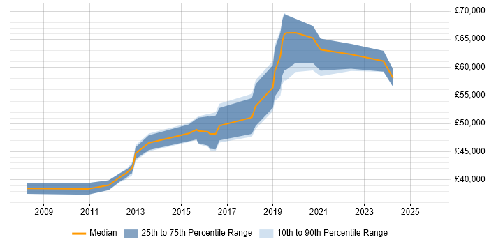 Salary distribution trend for jobs in Hampshire citing Qualys