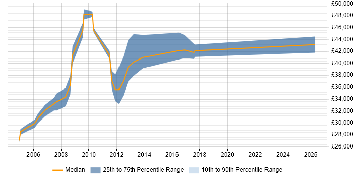 Salary distribution trend for Radio Engineer job vacancies in Hampshire