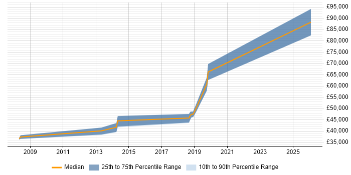 Salary distribution trend for jobs in Hampshire citing Radware