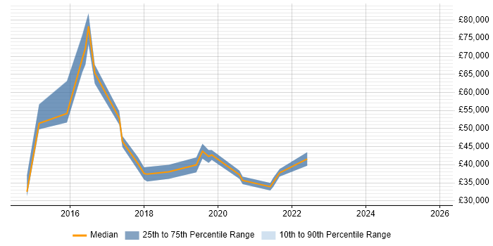 Salary distribution trend for jobs in Hampshire citing Ranorex