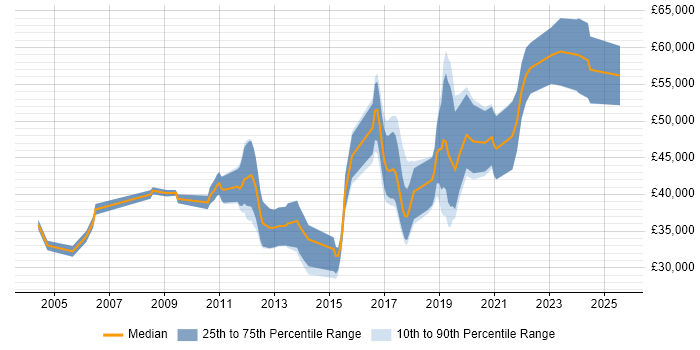 Salary distribution trend for jobs in Hampshire citing Rapid Prototyping Salary distribution trend for jobs in Hampshire citing Rapid Prototyping
