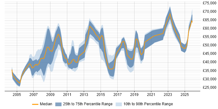 Salary distribution trend for jobs in Hampshire citing Rational DOORS