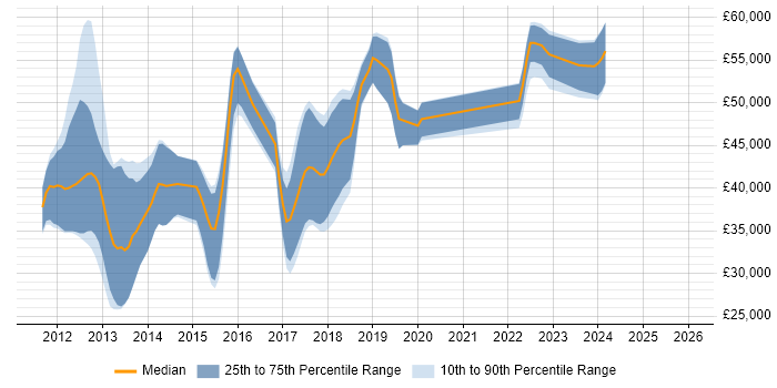 Salary distribution trend for jobs in Hampshire citing Razor View Engine