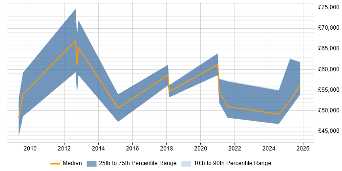 Salary distribution trend for jobs in Hampshire citing RBAC