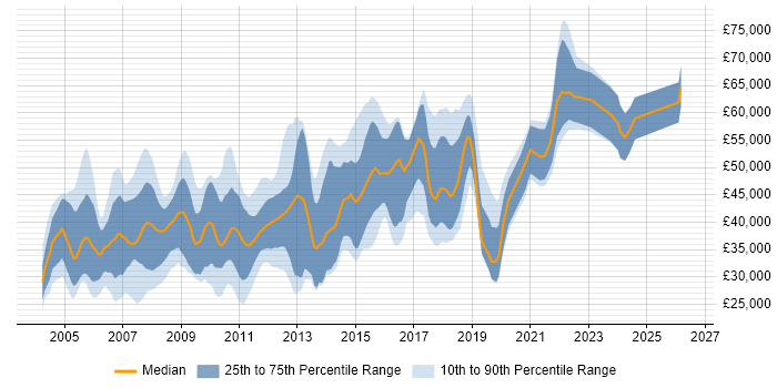 Salary distribution trend for jobs in Hampshire citing RDBMS