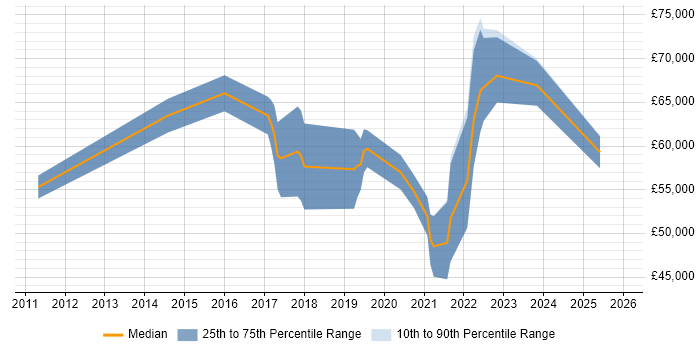 Salary distribution trend for jobs in Hampshire citing Re-Platforming