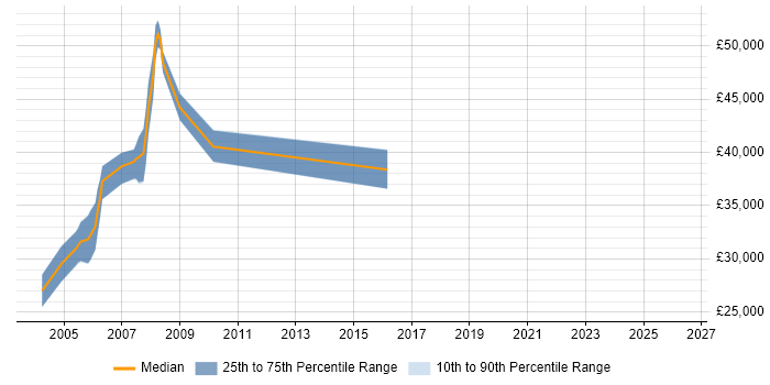 Salary distribution trend for Real Time Developer job vacancies in Hampshire