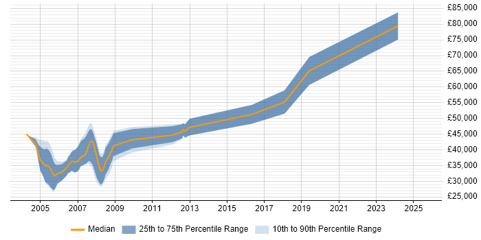 Salary distribution trend for Real Time Engineer job vacancies in Hampshire