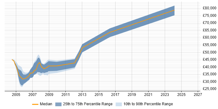Salary distribution trend for Real Time Software Engineer job vacancies in Hampshire