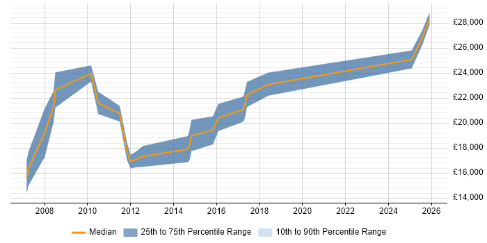 Salary distribution trend for Recruitment Resourcer job vacancies in Hampshire