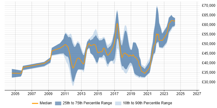 Salary distribution trend for jobs in Hampshire citing Refactoring