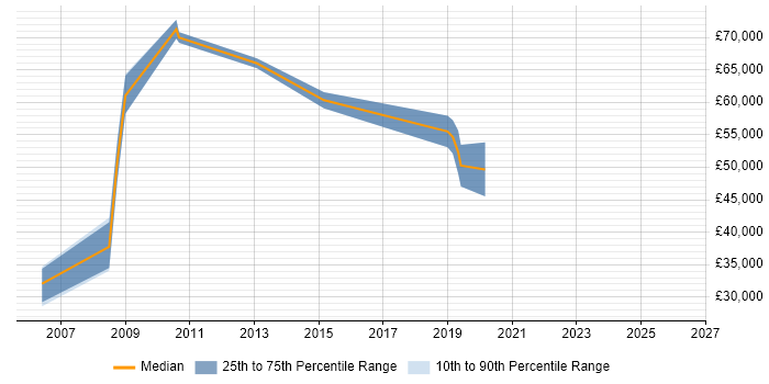 Salary distribution trend for jobs in Hampshire citing Reference Data