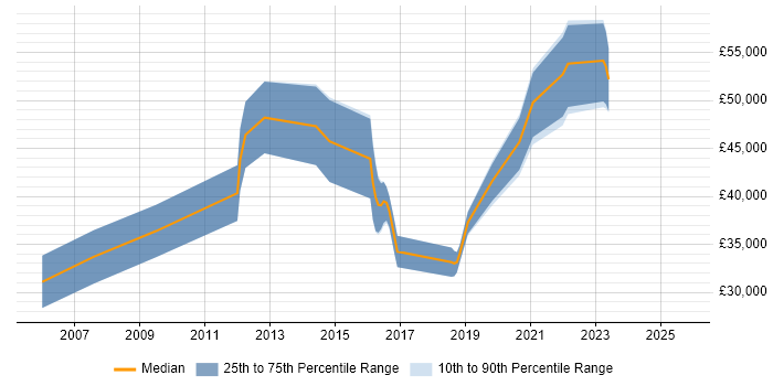 Salary distribution trend for jobs in Hampshire citing Regular Expression