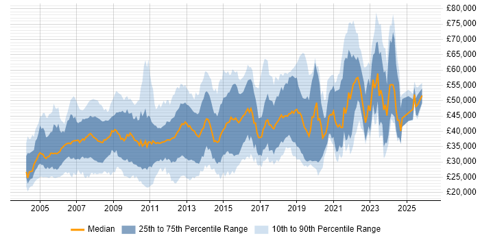 Salary distribution trend for jobs in Hampshire citing Relational Database
