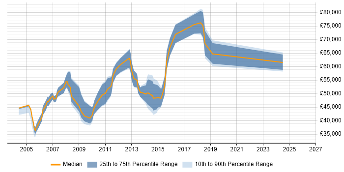 Salary distribution trend for Relationships Manager job vacancies in Hampshire