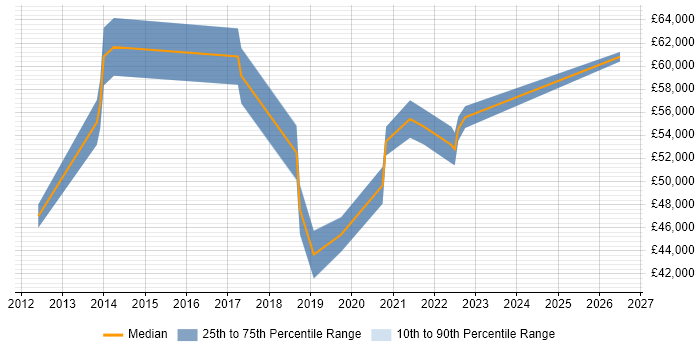 Salary distribution trend for jobs in Hampshire citing Release Automation