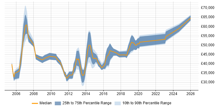 Salary distribution trend for jobs in Hampshire citing Remedy ITSM