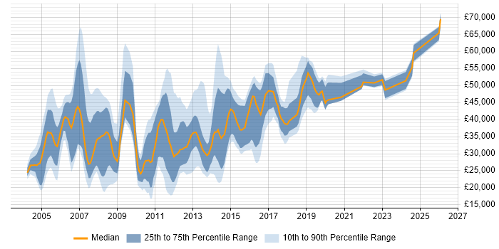 Salary distribution trend for jobs in Hampshire citing Remedy