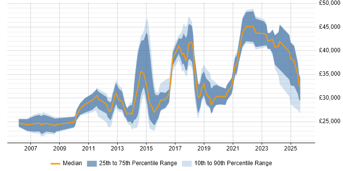 Salary distribution trend for jobs in Hampshire citing Remote Desktop