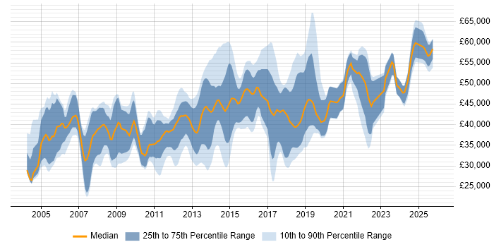 Salary distribution trend for jobs in Hampshire citing Replication