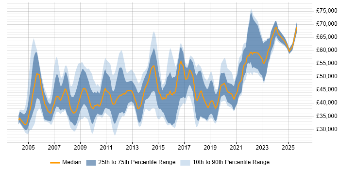 Salary distribution trend for jobs in Hampshire citing Requirements Analysis