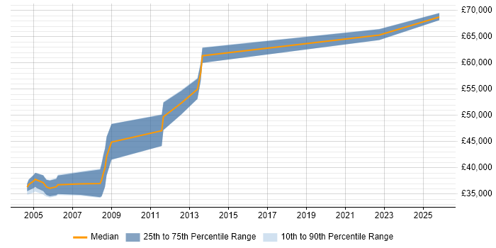 Salary distribution trend for Requirements Manager job vacancies in Hampshire