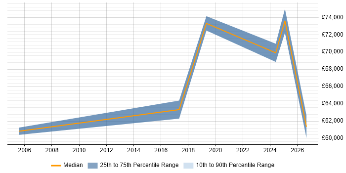 Salary distribution trend for Resilience Manager job vacancies in Hampshire