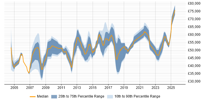 Salary distribution trend for jobs in Hampshire citing Resource Allocation