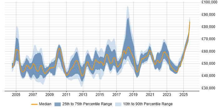 Salary distribution trend for jobs in Hampshire citing Resource Management