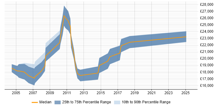 Salary distribution trend for Resourcer job vacancies in Hampshire Salary distribution trend for Resourcer job vacancies in Hampshire