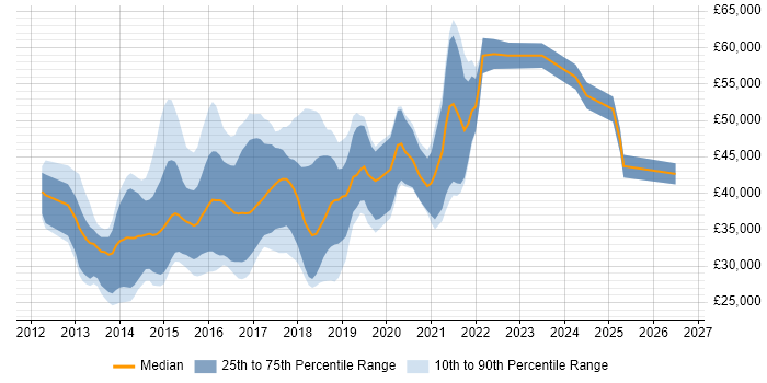 Salary distribution trend for jobs in Hampshire citing Responsive Web Design