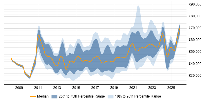Salary distribution trend for jobs in Hampshire citing REST