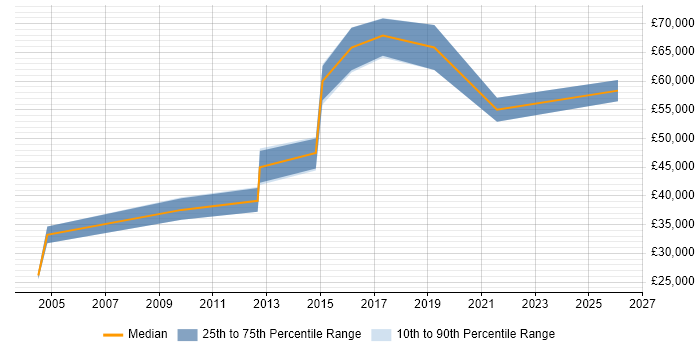 Salary distribution trend for jobs in Hampshire citing Revenue Management