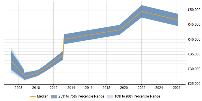 Salary distribution trend for jobs in Hampshire citing Revenue Recognition