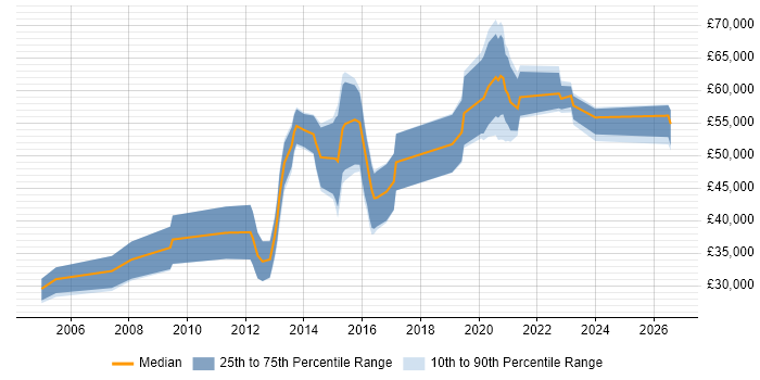 Salary distribution trend for jobs in Hampshire citing Reverse Engineering