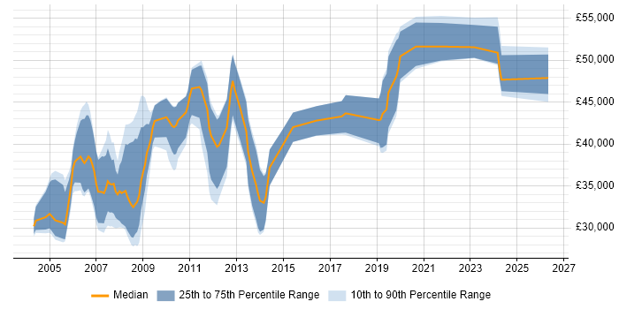 Salary distribution trend for RF Engineer job vacancies in Hampshire