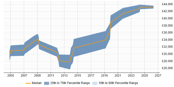 Salary distribution trend for RF Test Engineer job vacancies in Hampshire