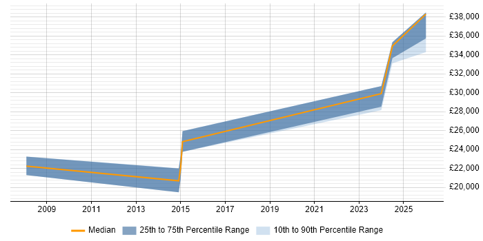 Salary distribution trend for 2nd Line Engineer job vacancies in Ringwood