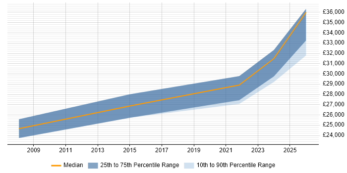 Salary distribution trend for 2nd Line Support job vacancies in Ringwood