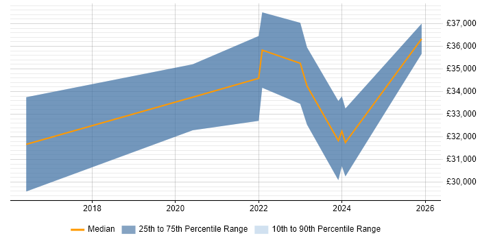 Salary distribution trend for 3rd Line Support job vacancies in Ringwood