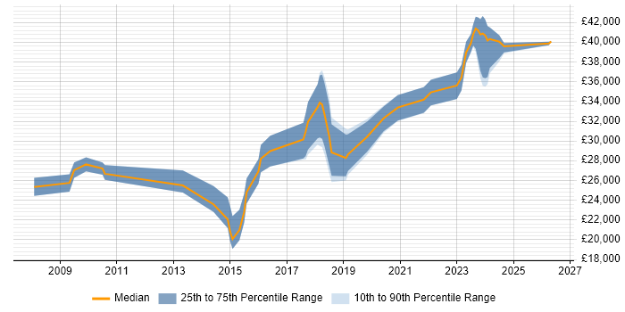 Salary distribution trend for jobs in Ringwood citing Active Directory
