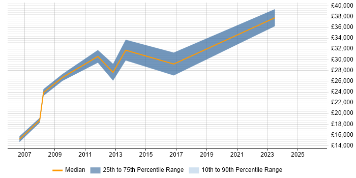 Salary distribution trend for Administrator job vacancies in Ringwood