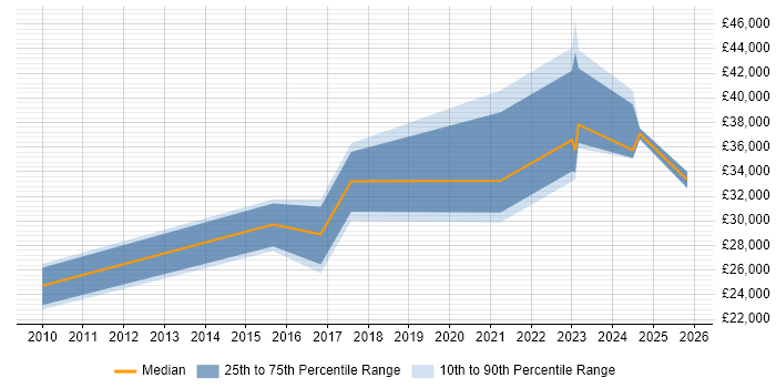 Salary distribution trend for jobs in Ringwood citing Analytical Skills